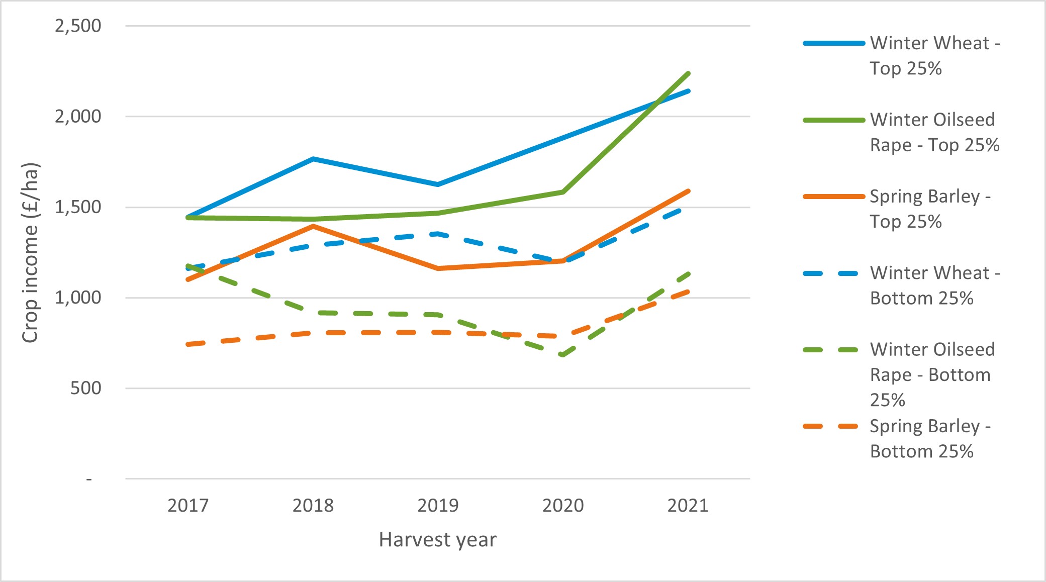 Crop income trends for top and bottom 25 percent 2017 to 2021